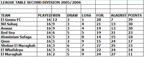 Final League Table Second Division 200506